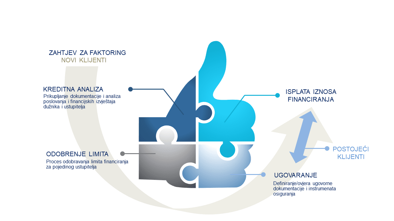 Proces realizacije faktoring usluga
